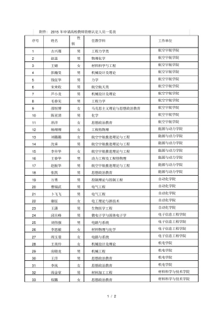015年申请高校教师资格认定人员一览表