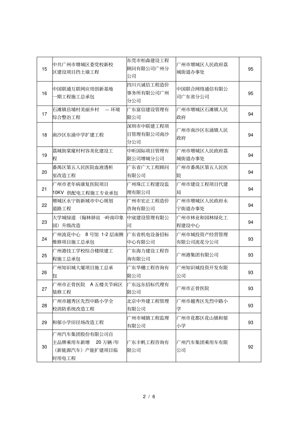 018年广州房屋建筑和政工程施工招标控制价_第2页