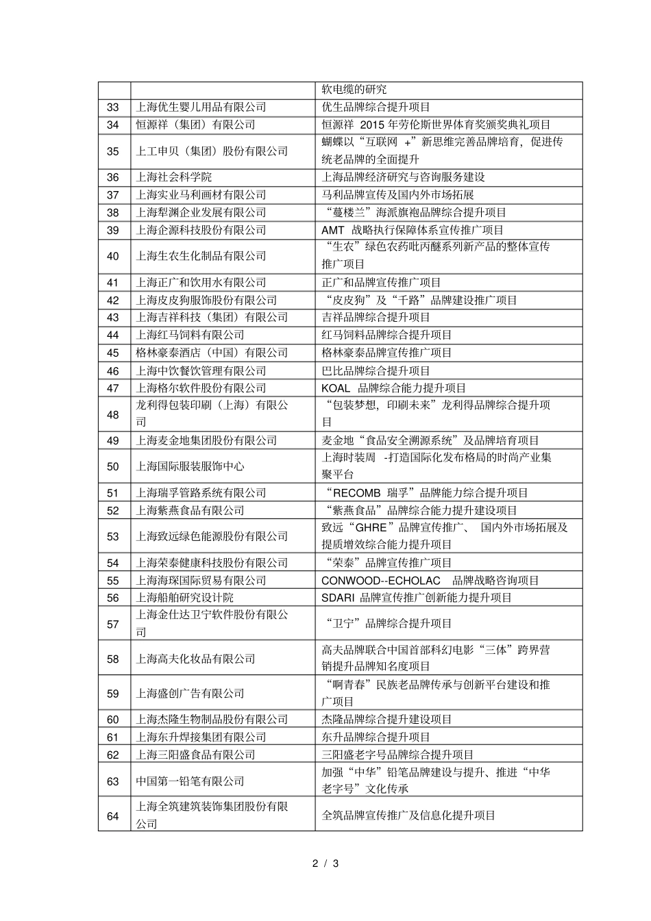 015年上海产业转型升级发展品牌经济发展专项_第2页