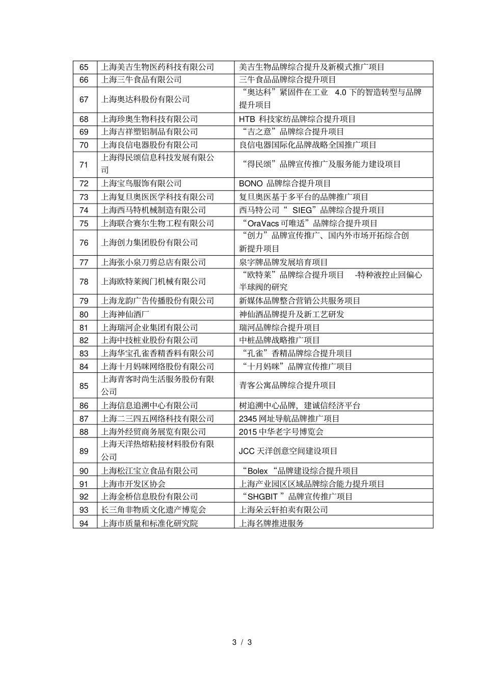 015年上海产业转型升级发展品牌经济发展专项_第3页