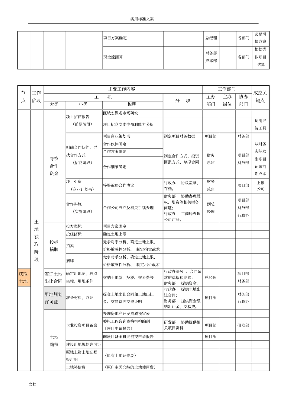 02房地产项目开发工作流程中地成本控制节点四大阶段_10个过程_第3页