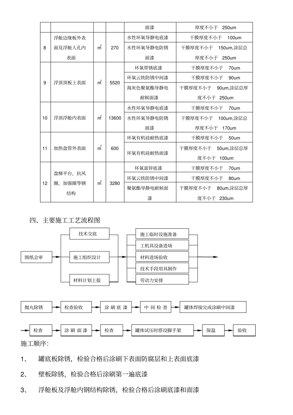 100000m3储罐防腐保温施工工法_第2页