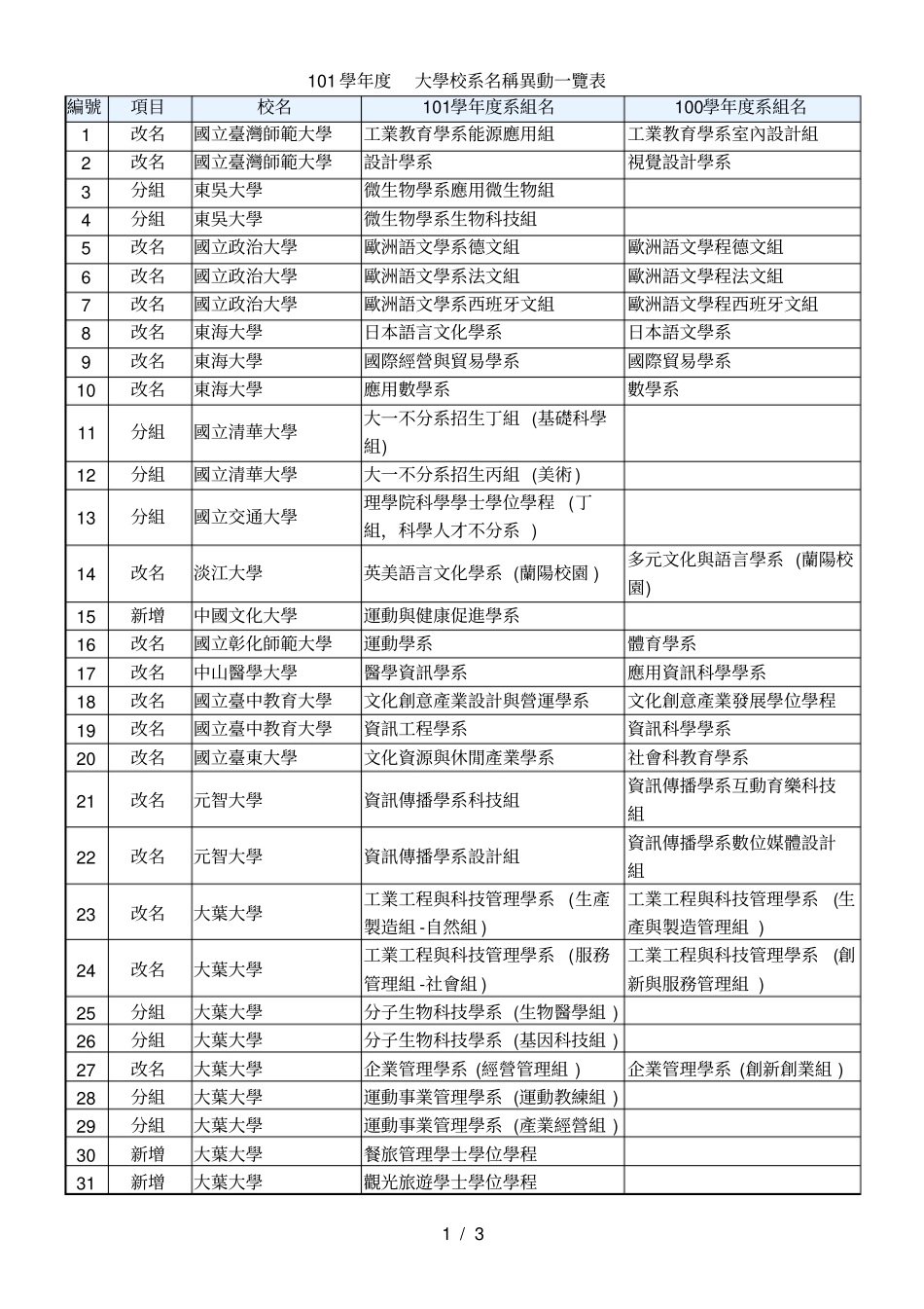 101学年大学校系名称异动一览表_第1页