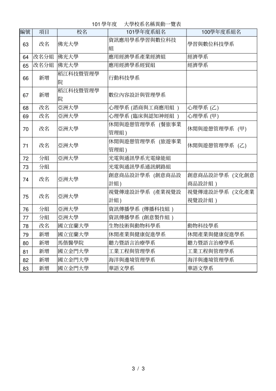 101学年大学校系名称异动一览表_第3页
