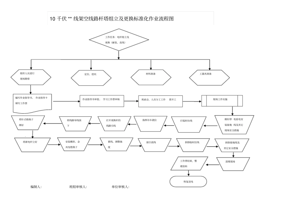 10KV架空线路杆塔组立、更换施工作业指导书_第1页