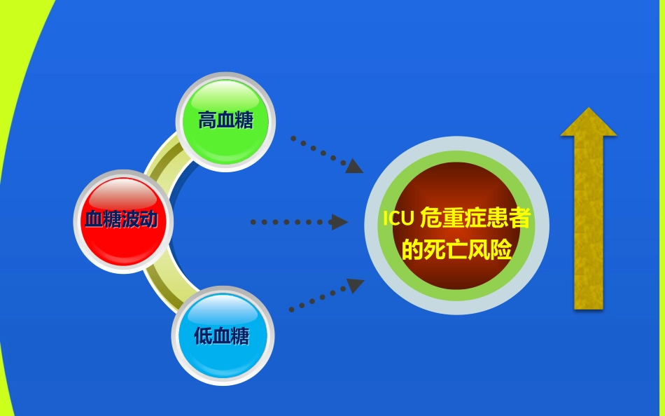 ICU患者血糖控制[1]_第3页