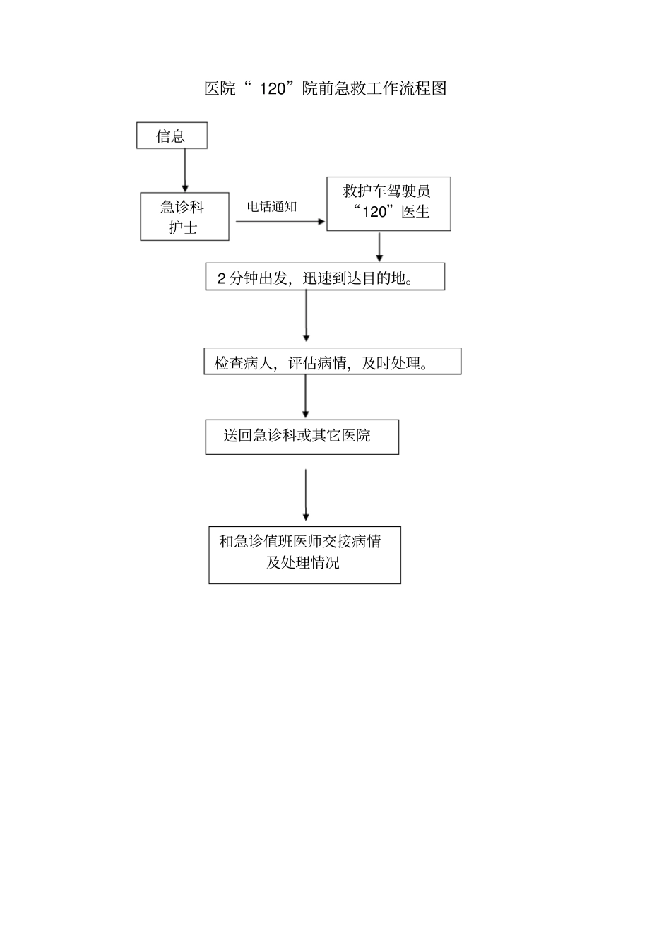 120院前急救工作程序_第3页