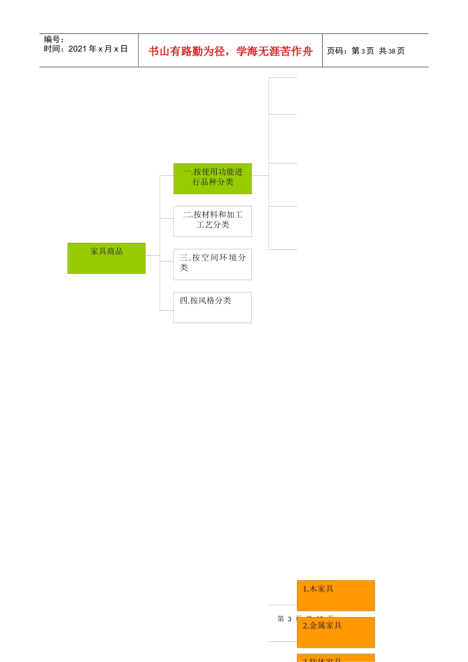 家具商品树状图_第3页
