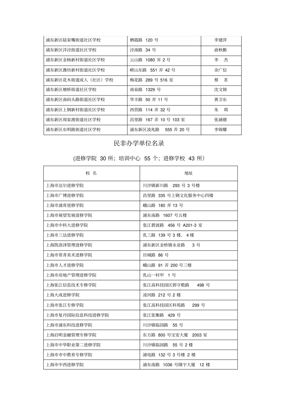 15浦东新区2009年各级各类成人学校一览表_第2页