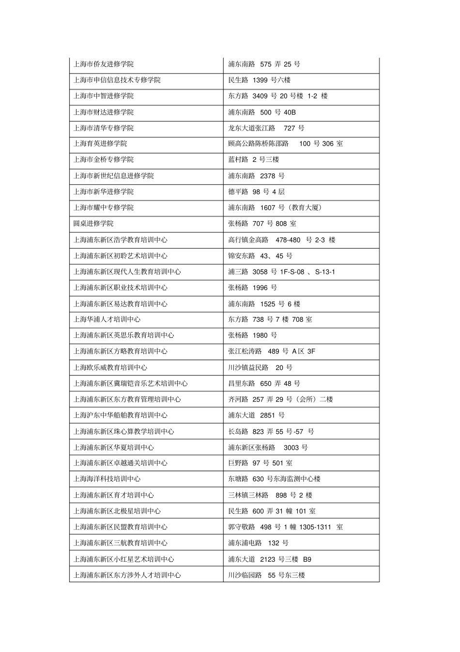 15浦东新区2009年各级各类成人学校一览表_第3页