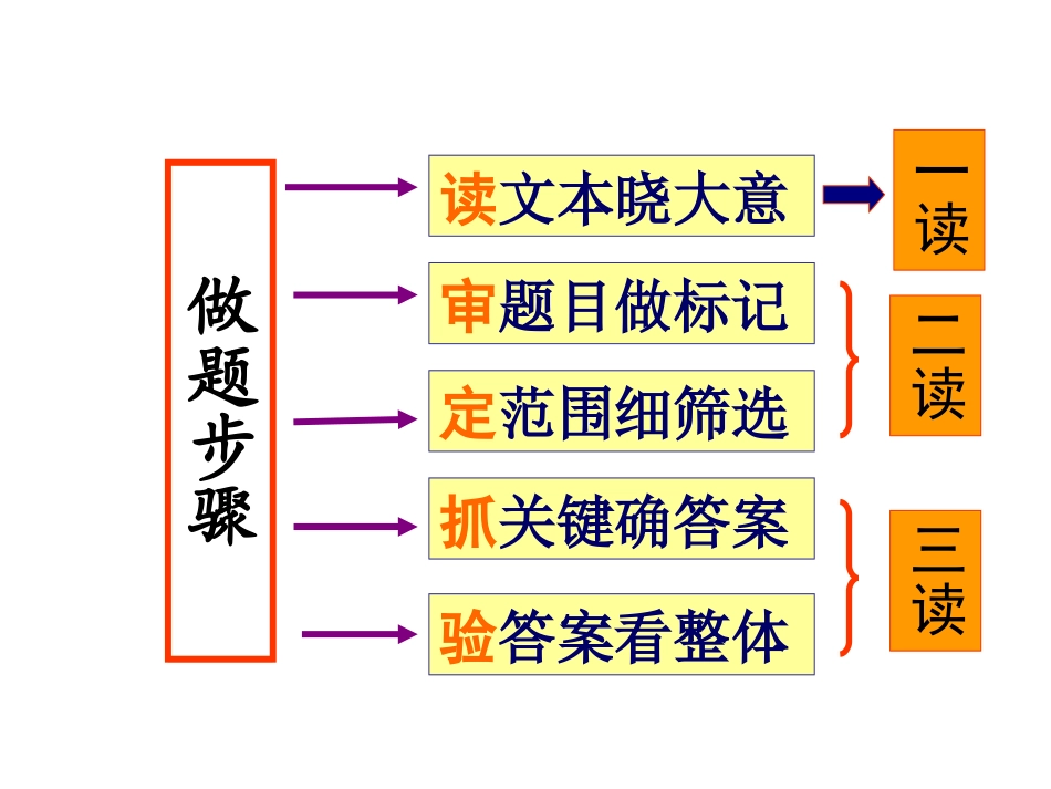 高考现代文阅读方法技巧_第3页