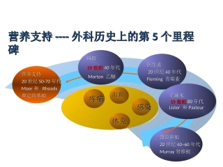 韦军民围手术期肠外营养支持