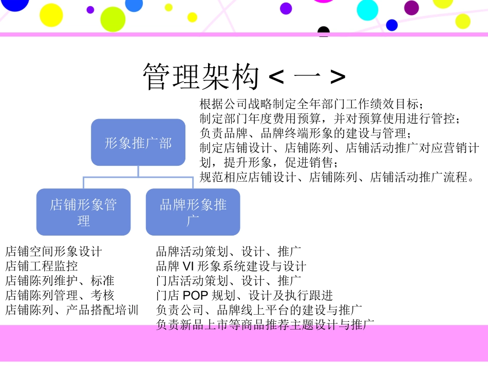 部门职能架构(品牌形象推广部)_第3页