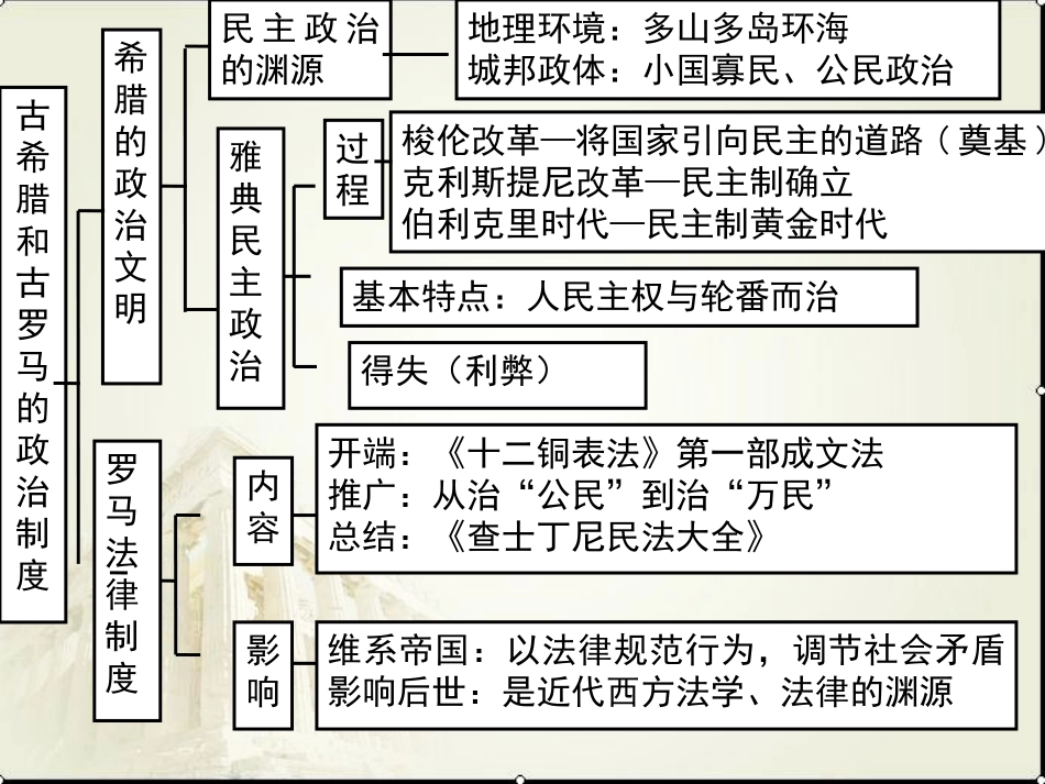 古代希腊罗马的政治制度_第3页