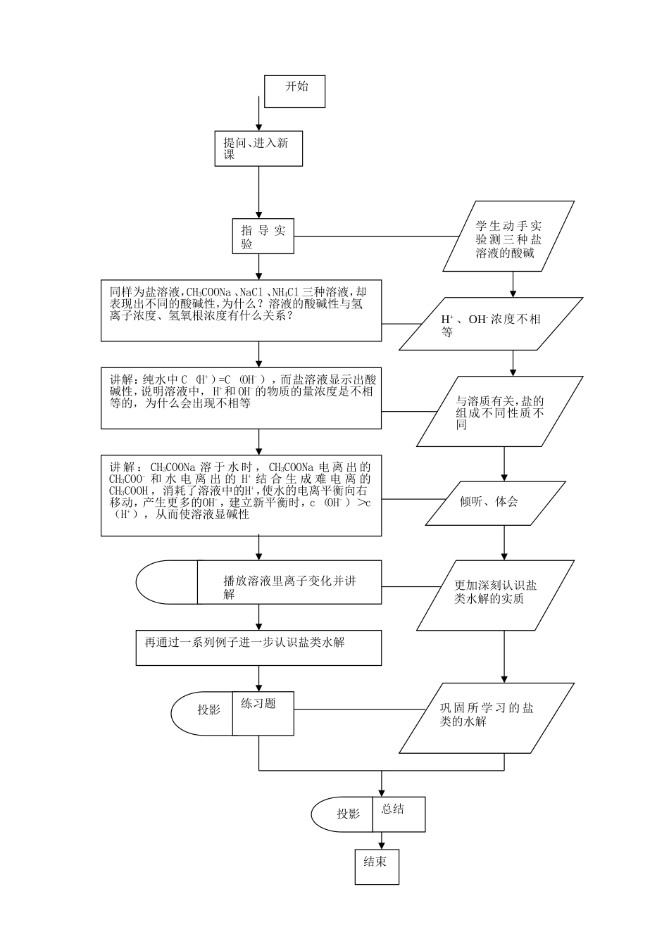 盐类水解教学设计_第2页
