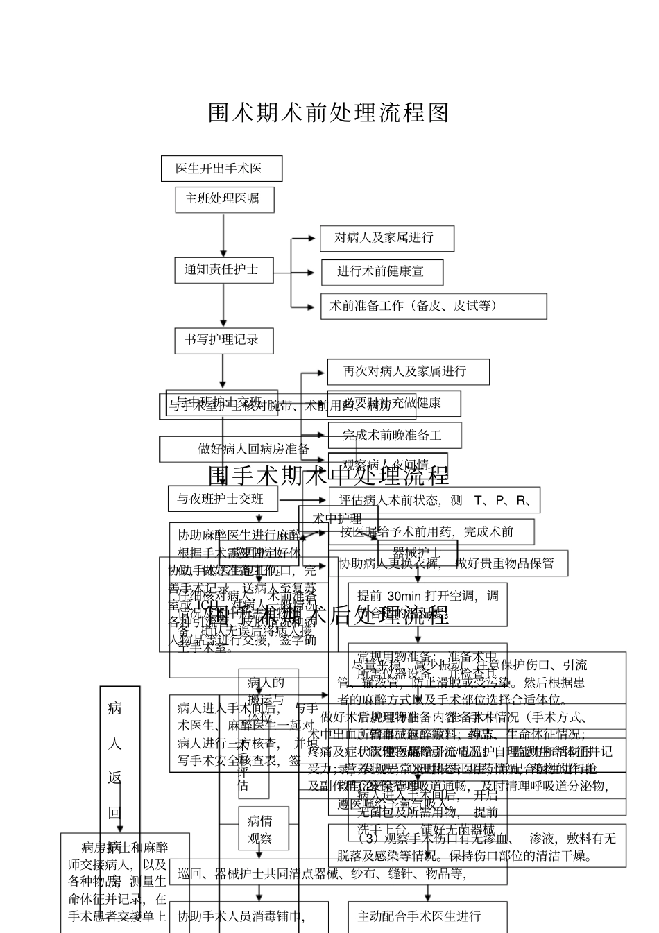 1C1围手术期护理常规、评价制度和处理流程_第2页