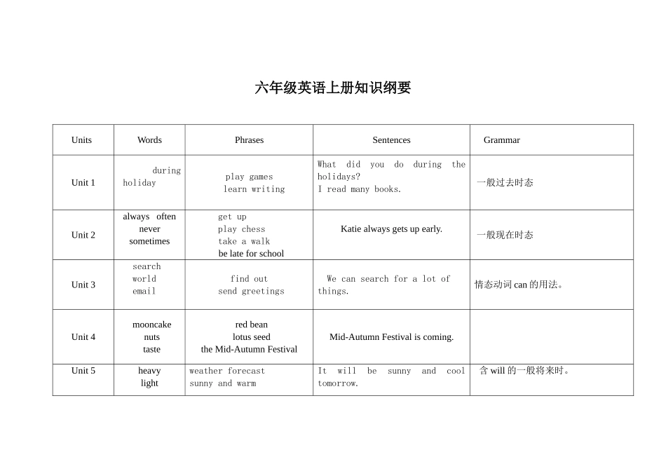 六年级上册知识纲要(修改稿)_第1页