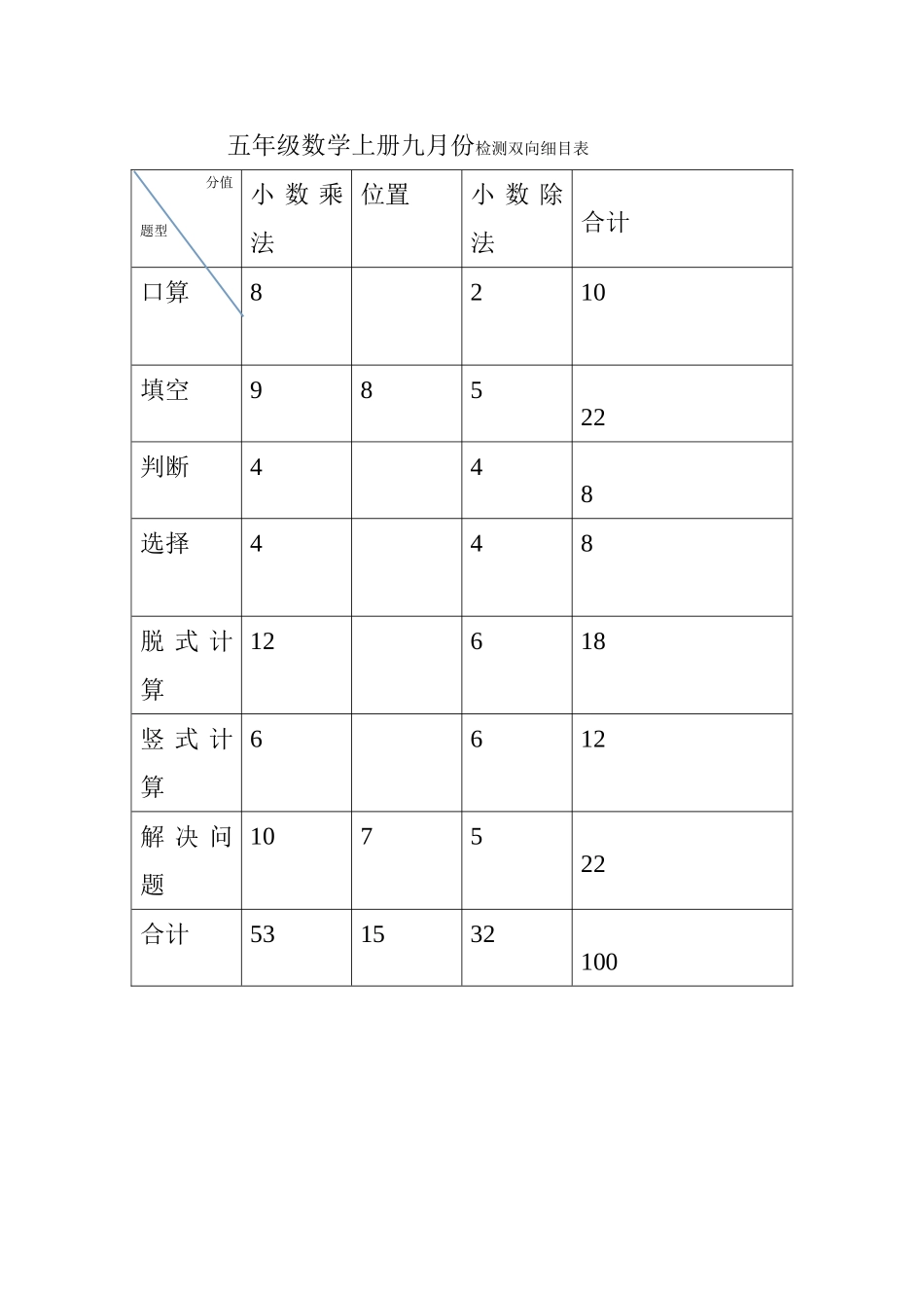 五年级数学上册九月份检测双向细表张露萍_第1页