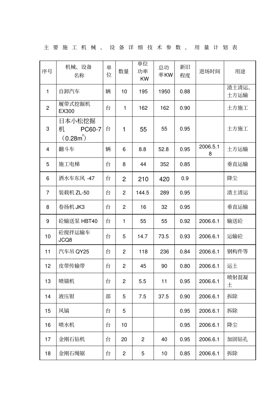 1主要施工机械、设备计划表_第1页