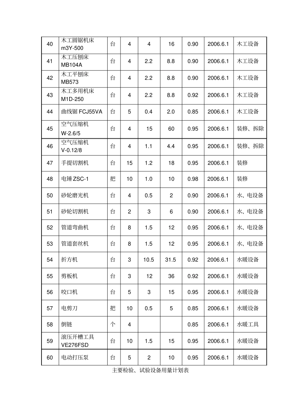 1主要施工机械、设备计划表_第3页