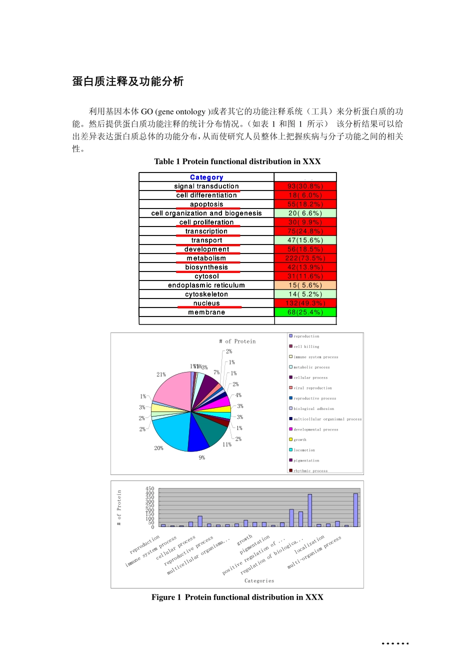 蛋白质注释及功能分析_第1页