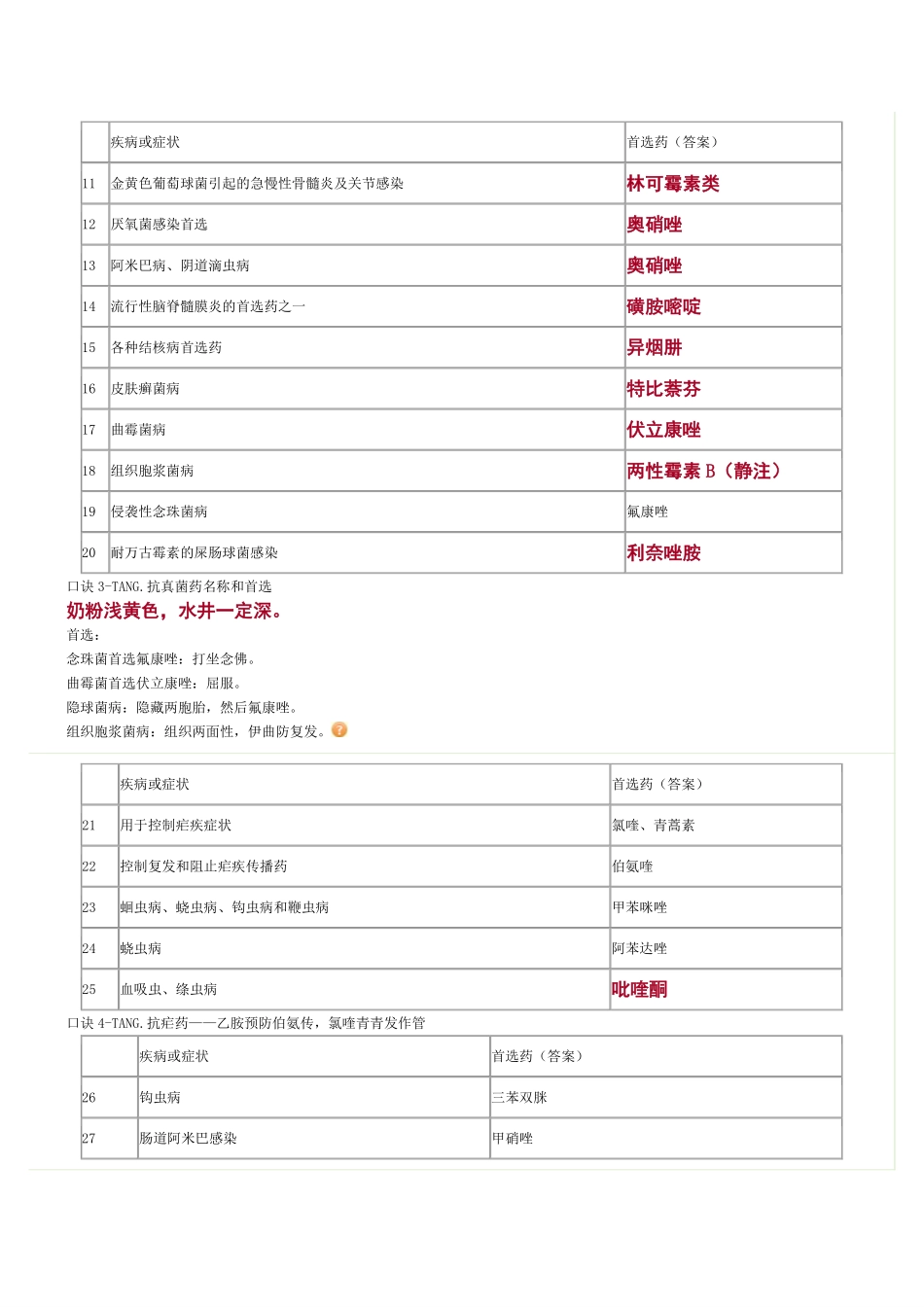 药二 抗微生物药大总结 1-3讲_第2页