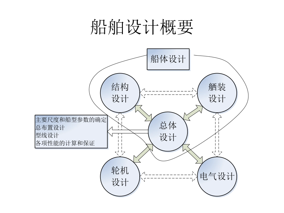 船舶设计原理复习_第3页