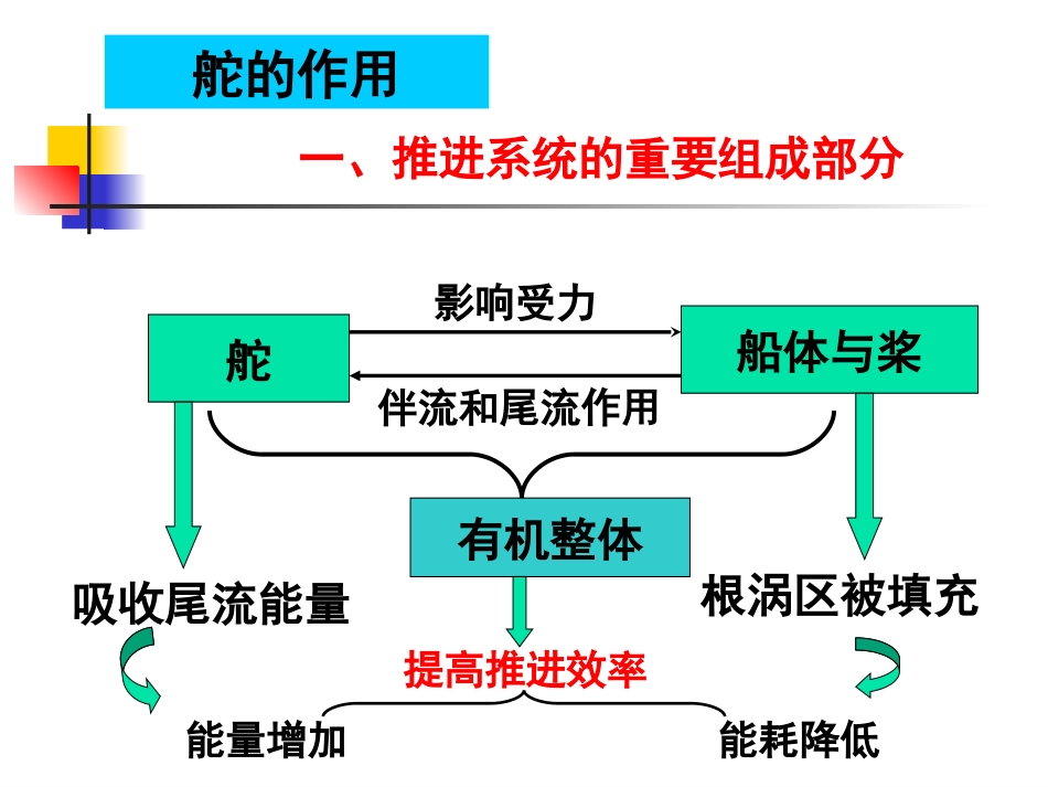 船舶运动学 第五章 舵的设计_第2页