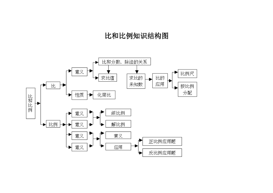比和比例知识结构图_第1页