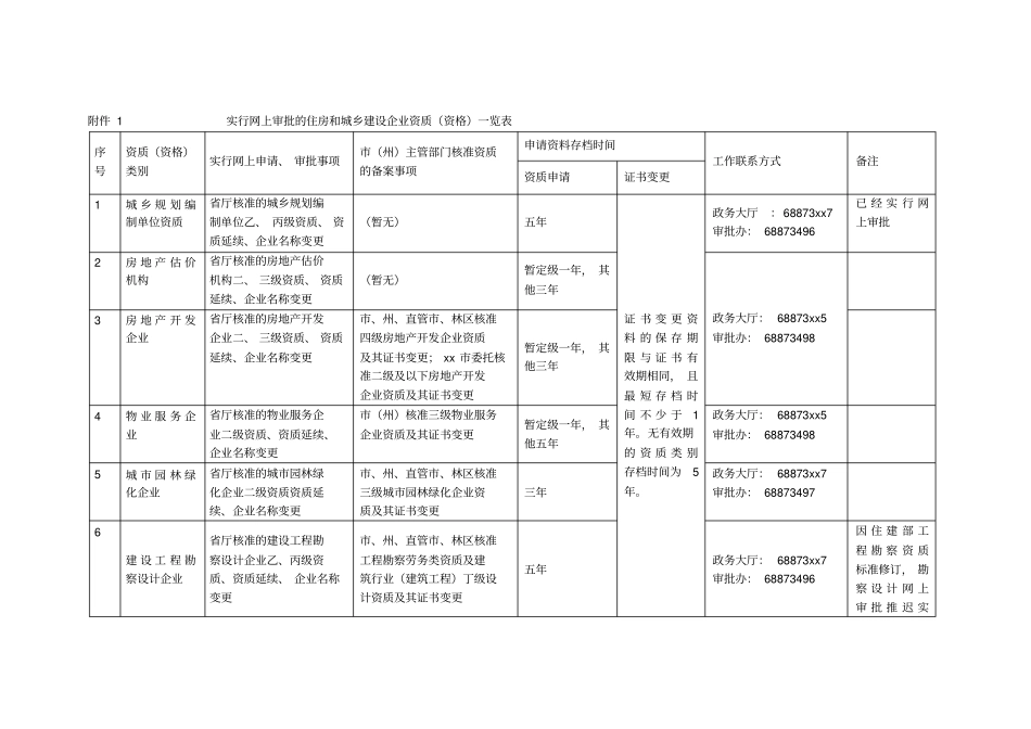 1实行网上审批的住房和城乡建设企业资质资格一览表_第1页