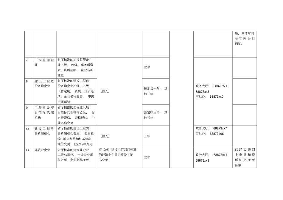 1实行网上审批的住房和城乡建设企业资质资格一览表_第2页