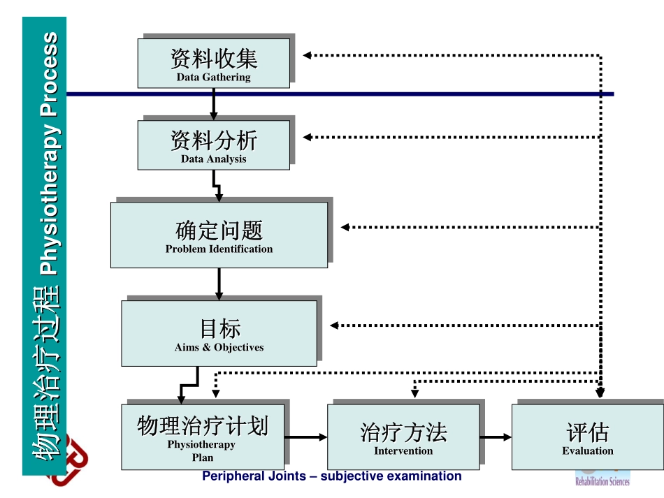 肌肉骨骼物理治疗评定的原则_第3页