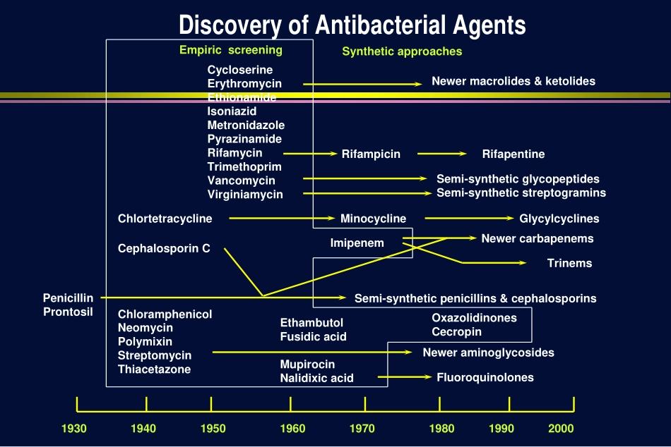 细菌耐药的临床对策_第3页