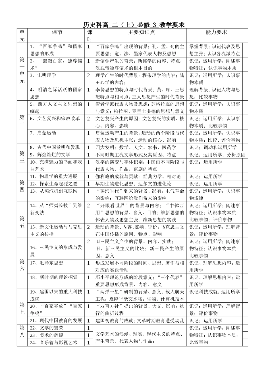 文昌实高历史学科教学要求及备考指南必修3_第1页