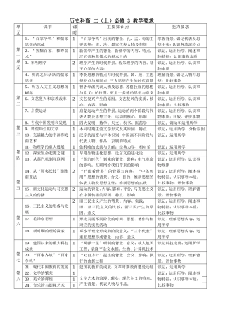 文昌实高历史学科教学要求及备考指南必修3