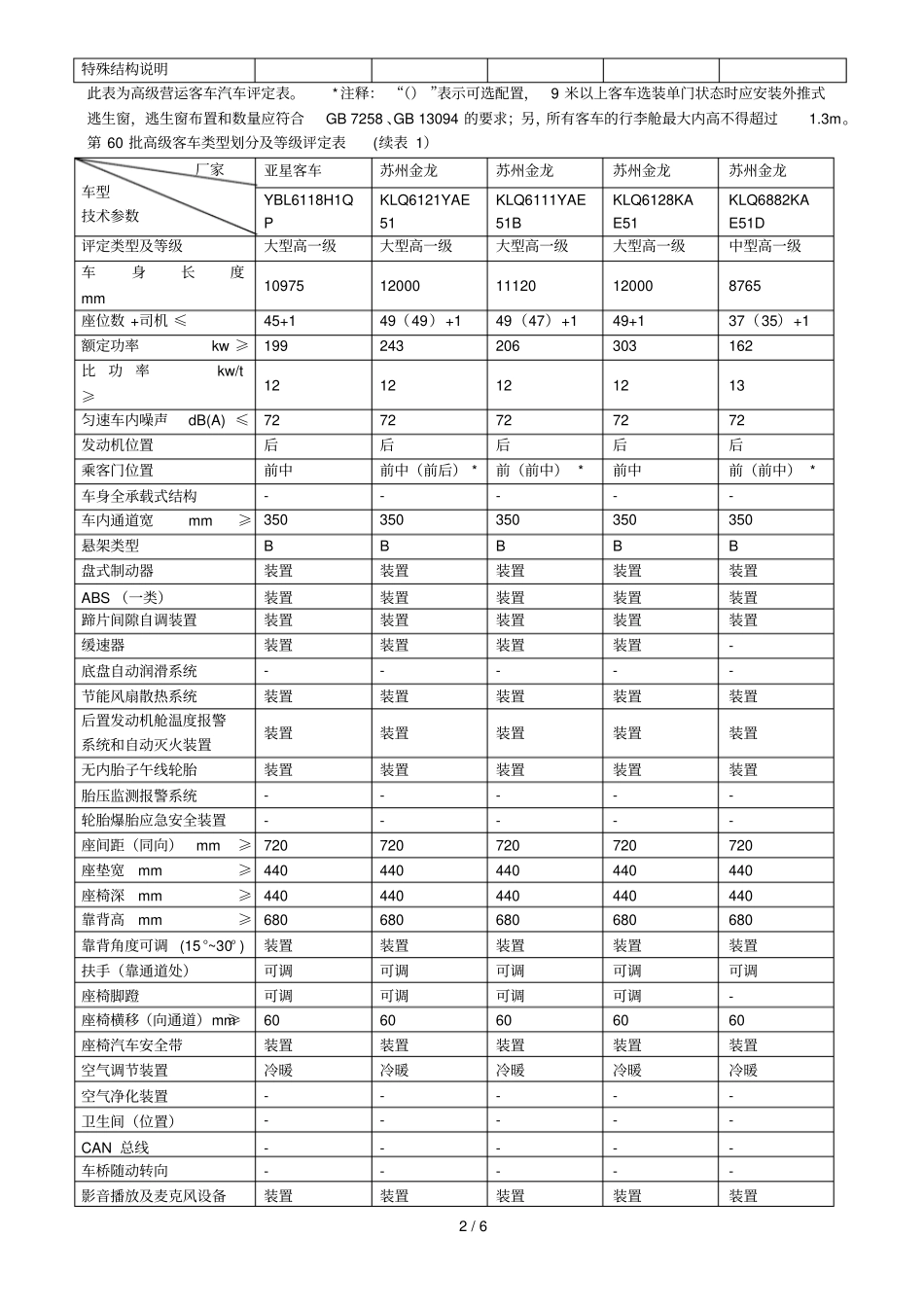 1第60批高级客车类型划分及等级评定表_第2页