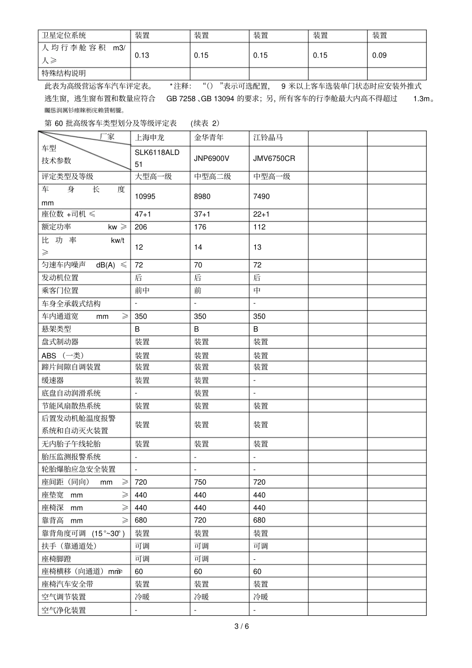 1第60批高级客车类型划分及等级评定表_第3页