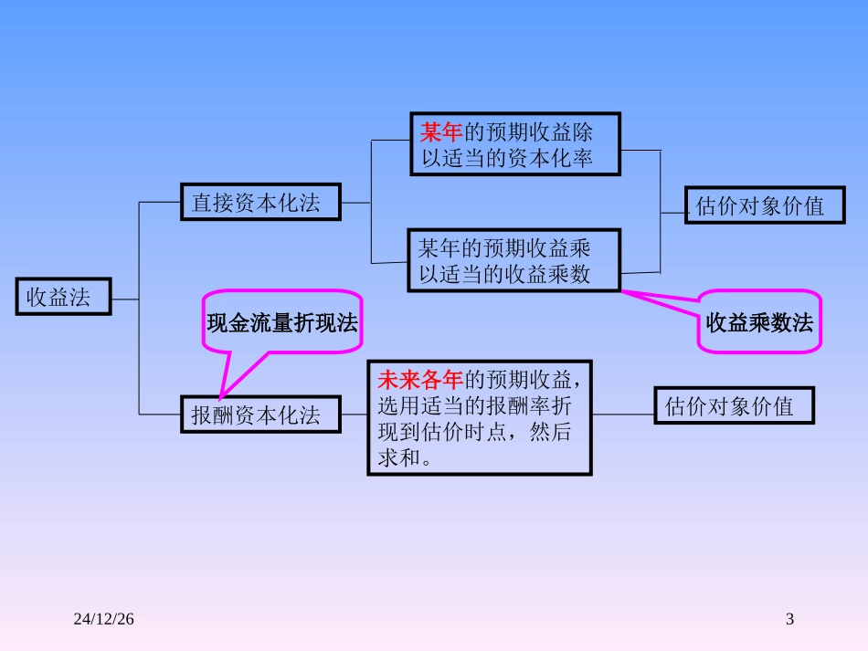 第八章 收益法_第3页