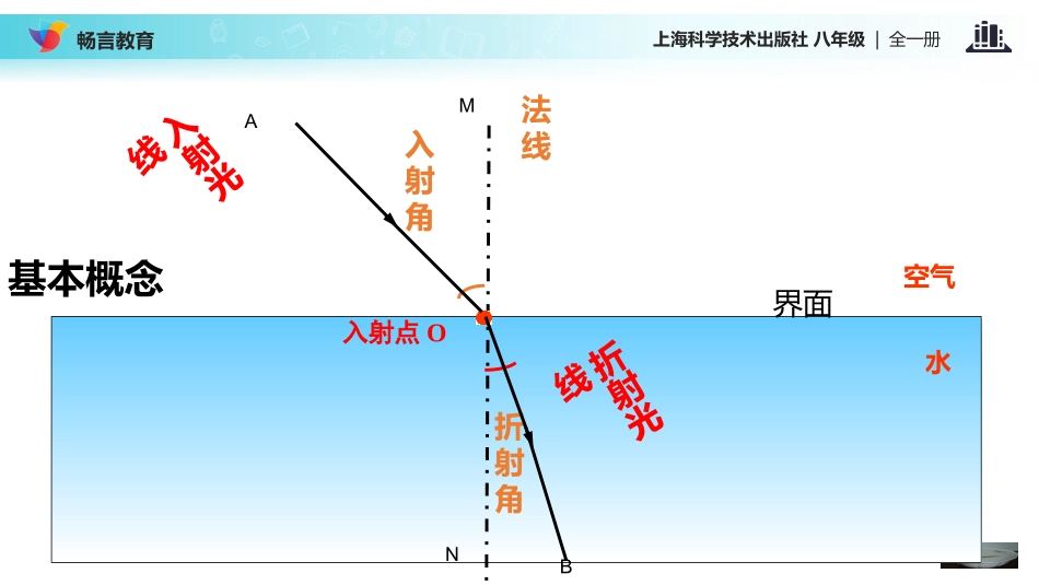 【教学课件】《光的折射》(沪科)_第3页