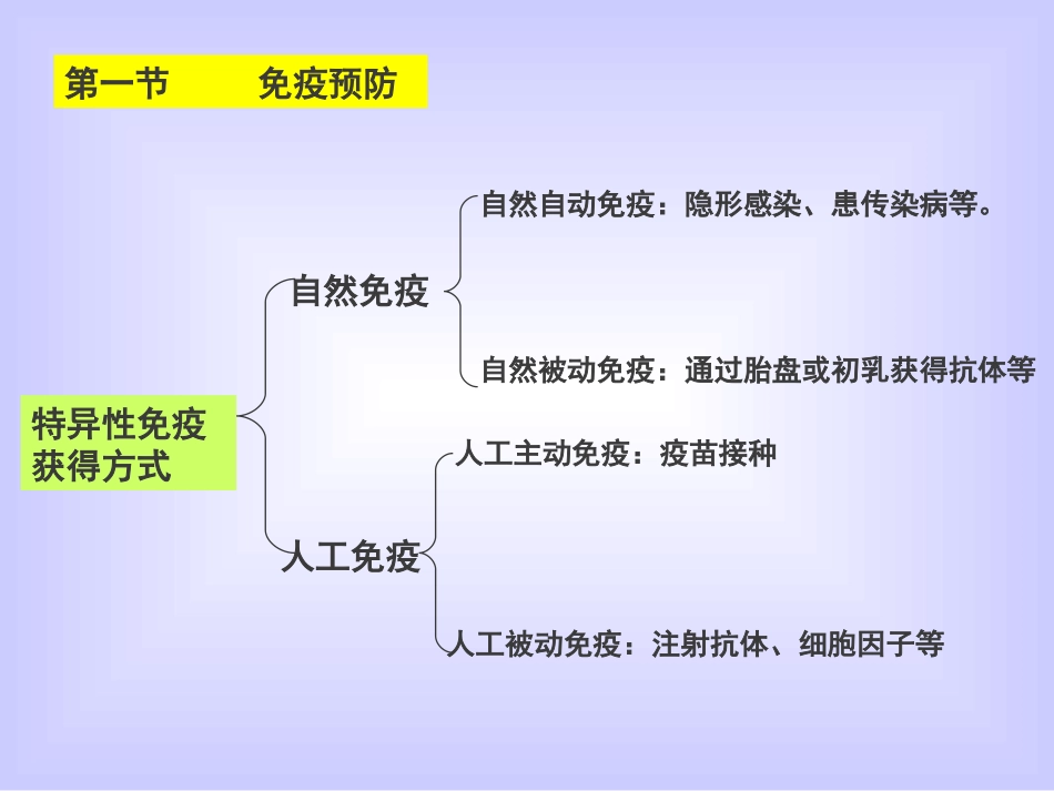 第二十三章：免疫学预防_第2页
