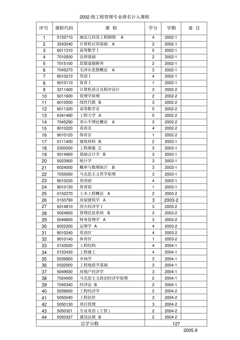 2002级工程管理专业排名计入课程_第1页