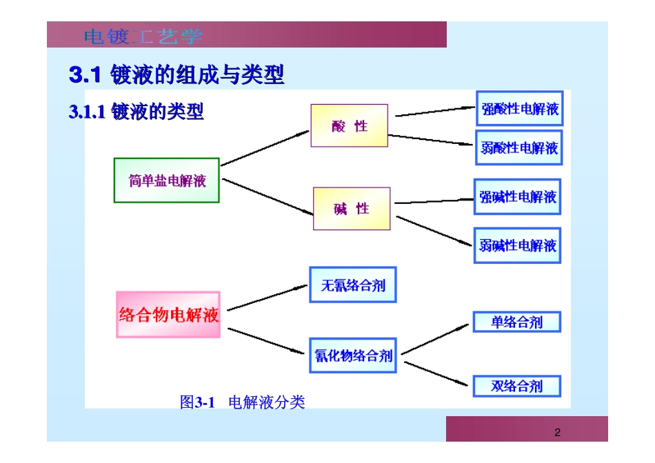 第三章    电镀溶液与镀液性能_第2页