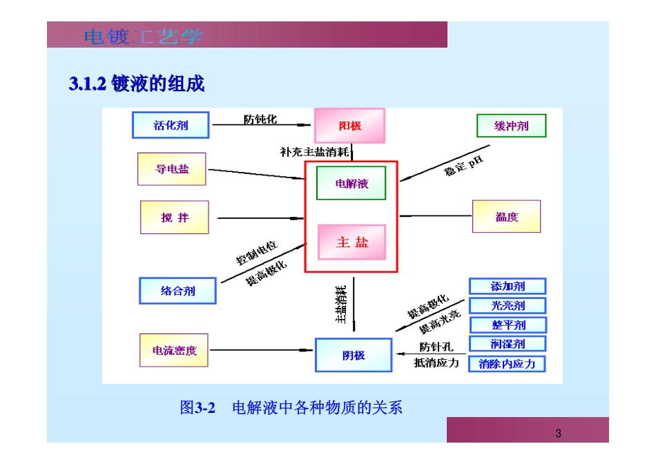第三章    电镀溶液与镀液性能_第3页