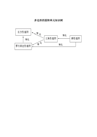 多边形的面积单元知识树