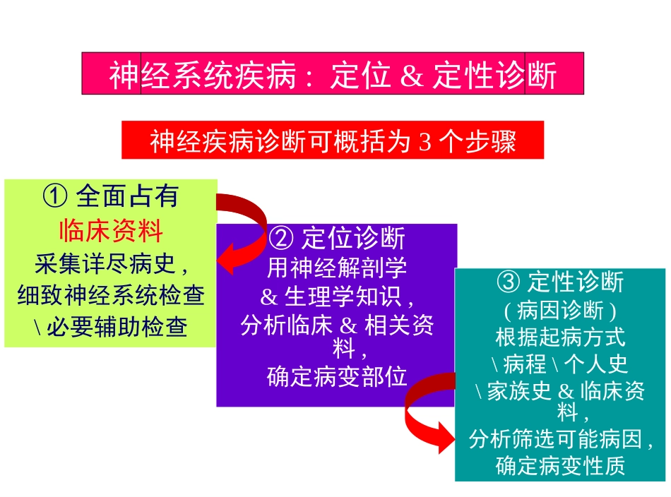 神经系统疾病定位定性诊断_第3页