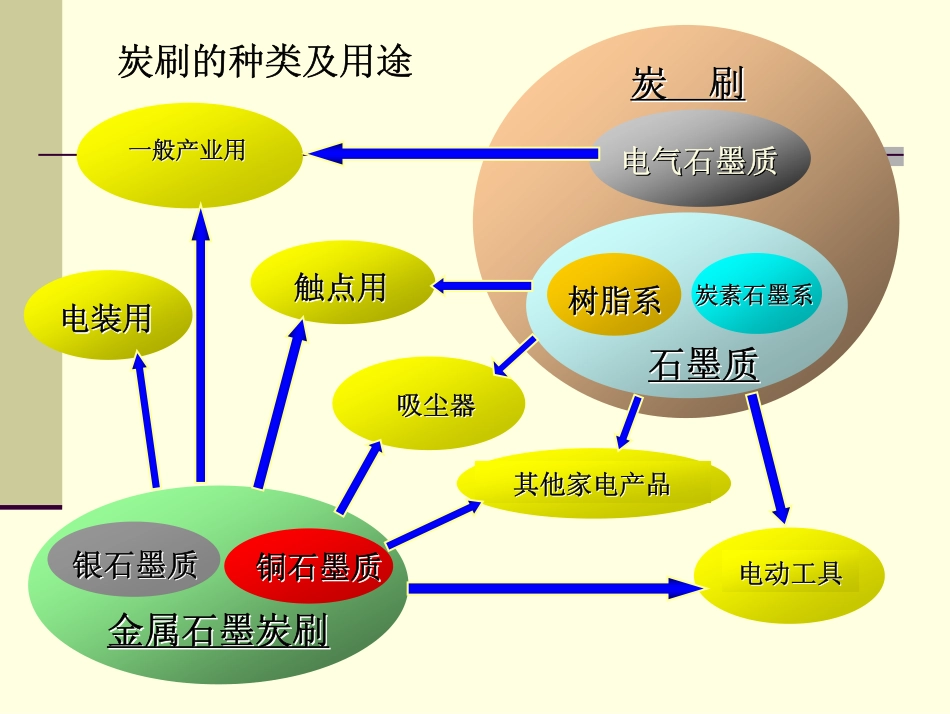 碳刷技术交流会百得版07 03 15_第3页