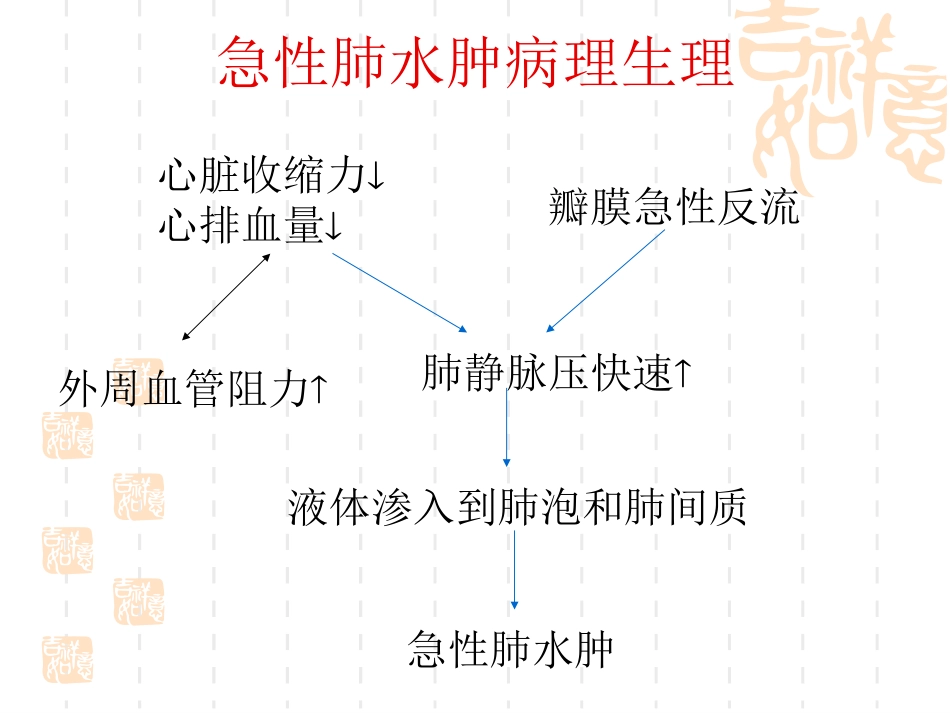 硝酸酯及利尿剂在急性左心衰中的比较_第2页