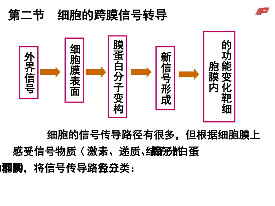 生理学课件细胞2wei_第1页