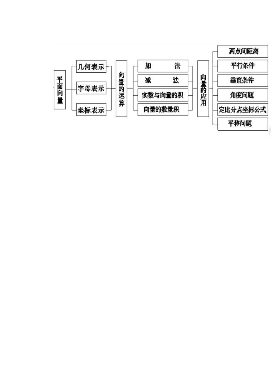 平面向量结构图_第1页