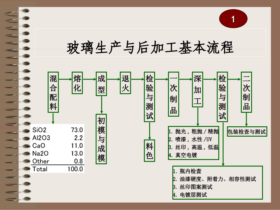 玻璃生产工艺及检查注意事项_第2页